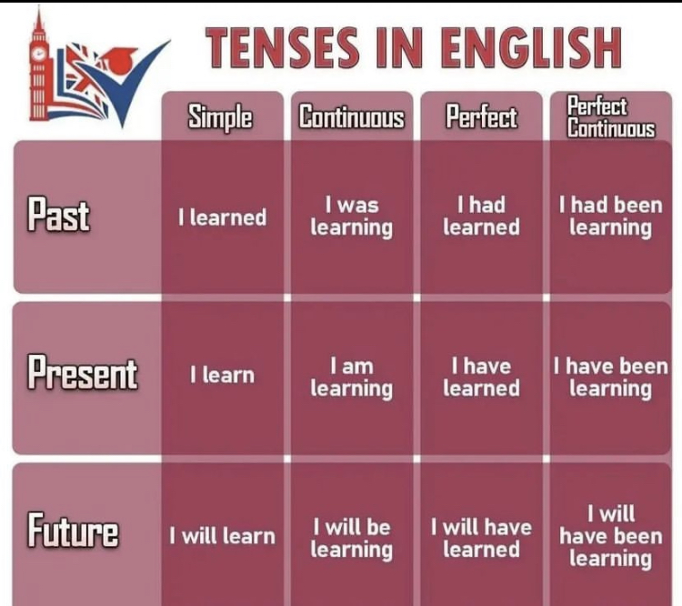 English Practice Topices