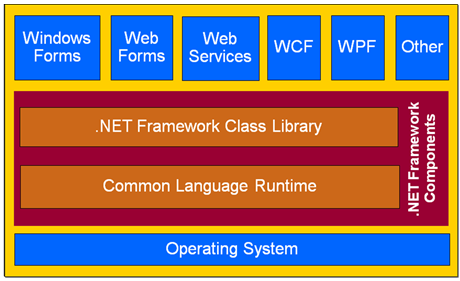 FCL (.NET Framework Class Library)