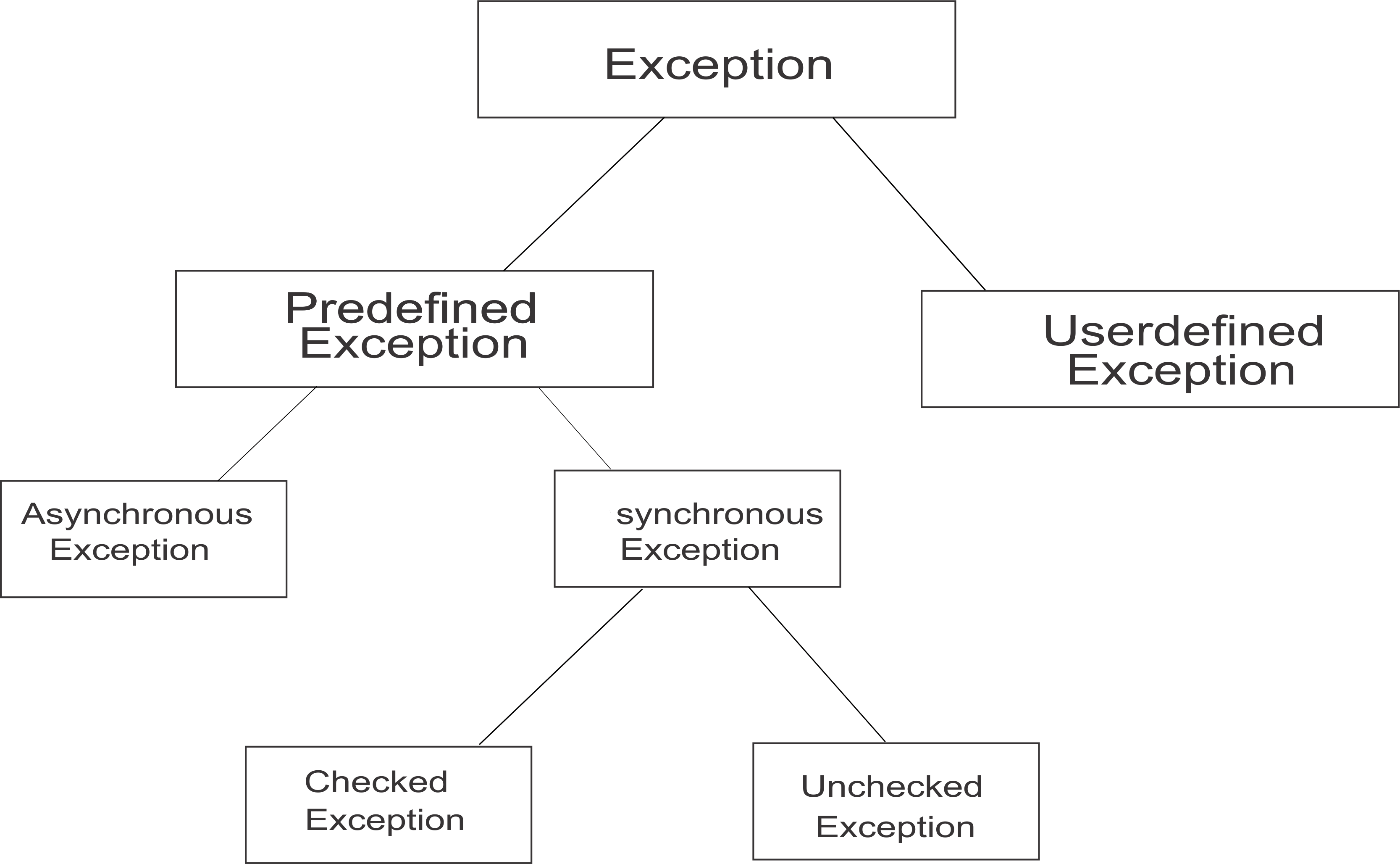 Predefined Exceptions in Java