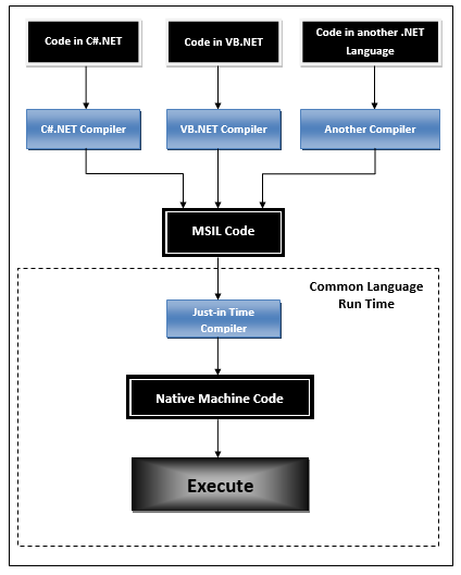 The RTE (Run Time Environment) of an .NET Application